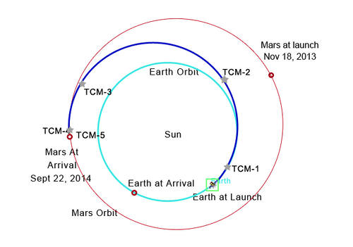 MAVEN was launched into a Hohmann Transfer Orbit with periapsis at Earth's orbit and apoapsis at the distance of the orbit of Mars. Credit: NASA