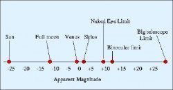 Magnitude scale showing the limits of the eye, binoculars and telescopes. Credit: Dr. Michael Bolte, UCO/Lick Observatory