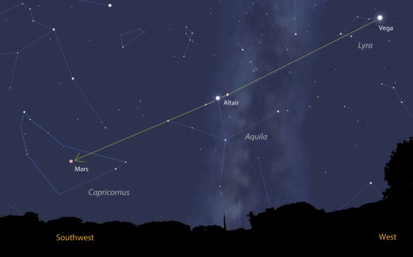 To give you a little context to make finding Comet FInlay easier, use this wide-view map. A line from bright Vega in the western sky left through Altair will take you directly to Mars and the comet. This map shows the sky at nightfall tonight when the comet will be about 15 degrees high in the southwestern sky. Source: Stellarium