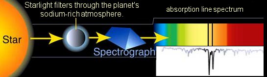 Diagram of how we can use absorption spectral reading to determine the atmosphere of an exoplanet. 
