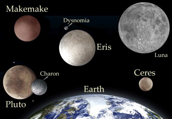 The Solar System is becoming a more crowded place. This picture shows the sizes of dwarf planets Pluto, Ceres, Eris, and Makemake as compared to Earth and Earth's Moon, here called "Luna." None of the distances between objects are to scale. (Credit: NASA)