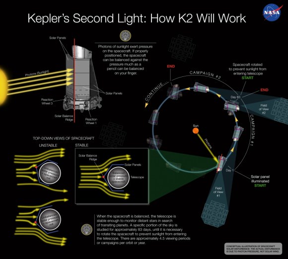 Infographic showing how the Kepler space telescope continued searching for planets despite two busted reaction wheels. Credit: NASA Ames/W Stenzel