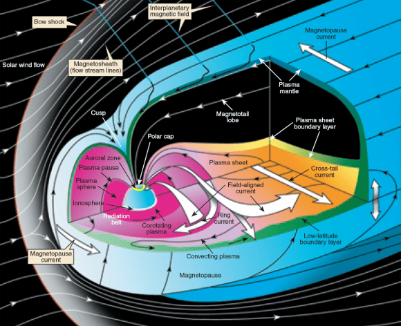 Illustration of the Earth's magnetosphere showing it complexity. The Theta Aurora are now confidently linked to magnetic reconnection events in the lobes of the magnetotail. (Credit: NASA)