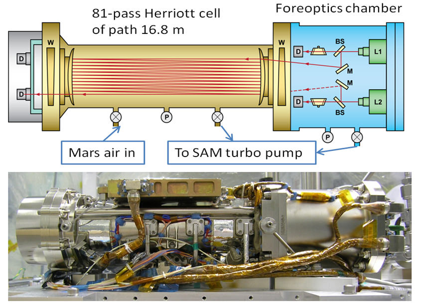 The Tunable Laser Spectrometer is one of the tools within the Sample Analysis at Mars (SAM) laboratory on NASA's Curiosity Mars rover. By measuring the absorption of light at specific wavelengths, it measures concentrations of methane, carbon dioxide and water vapour in Mars' atmosphere. (Image Credit: NASA/JPL-Caltech)