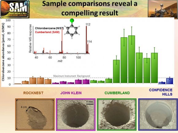 Comparisons between the amount of an organic chemical named chlorobenzene detected in the "Cumberland" rock sample and amounts of it in samples from three other Martian surface targets analyzed by NASA's Curiosity Mars rover. (Image Credit: NASA/JPL-Caltech)