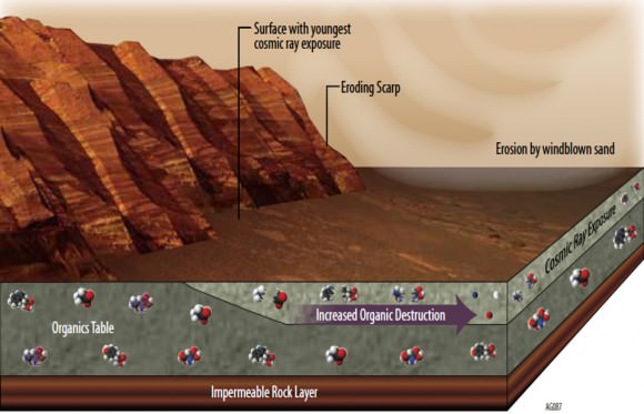 Illustration of some of the reasons why finding organic chemicals on Mars is challenging. Whatever organic chemicals may be produced on Mars or delivered to Mars face several possible modes of being transformed or destroyed. (Image Credit: NASA/JPL-Caltech)