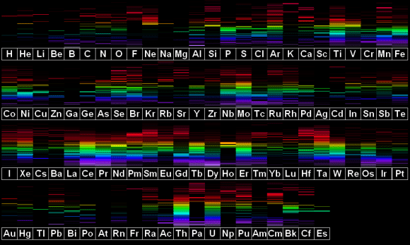 A list of the elements with their corresponding visible light emission spectra. Image Credit: MIT Wavelength Tables, NIST Atomic Spectrum Database, umop.net