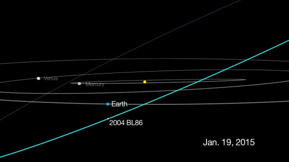 This graphic depicts the passage of asteroid 2004 BL86, which will come no closer than about three times the distance from Earth to the moon on Jan. 26, 2015. Due to its orbit around the sun, the asteroid is currently only visible by astronomers with large telescopes who are located in the southern hemisphere. But by Jan. 26, the space rock's changing position will make it visible to those in the northern hemisphere. Click to see an animation. Credit: NASA/JPL-Caltech