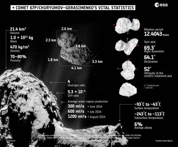 Summary of properties of Comet 67P/Churyumov–Gerasimenko, as determined by Rosetta’s instruments during the first few months of its comet encounter. The full range of values are presented and discussed in a series of papers published in the 23 January 2015 issue of the journal Science. 