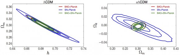 Cosmological constraints on the Hubble parameter h, matter density Ωm, and curvature parameter Ωk from BOSS's baryon acoustic oscillations (BAO) combined with supernovae (SN) and Planck results. (Courtesy: Aubourg et al. 2014)