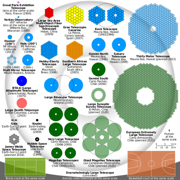 Comparison of the largest optical telescopes in the world. Click for a larger version. Credit: Wikimedia Commons