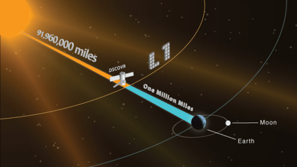 Illustration showing the DSCOVR satellite in orbit L1 orbit, located one million miles away from Earth. At this location, the satellite will be in the best position to monitor the constant stream of particles from the sun, known as solar wind, and provide warnings of approaching geomagnetic storms caused by solar wind about an hour before they reach Earth. Credit: NOAA