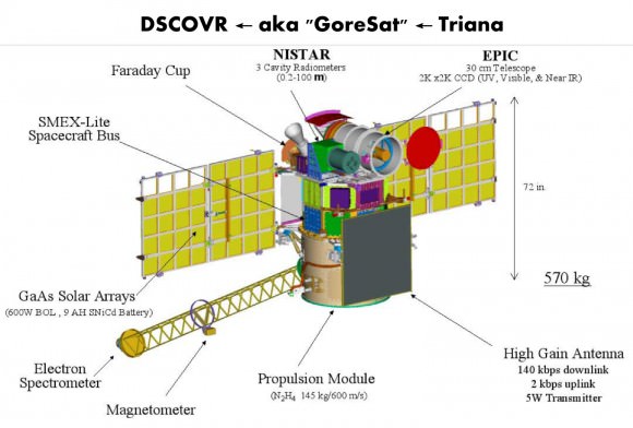 DSCOVR's instrument payload, low-cost (~$250M) and scientific objectives stand in contrast to the 12 years of political limbo withstood by the mission. (Image  Credit: NASA)