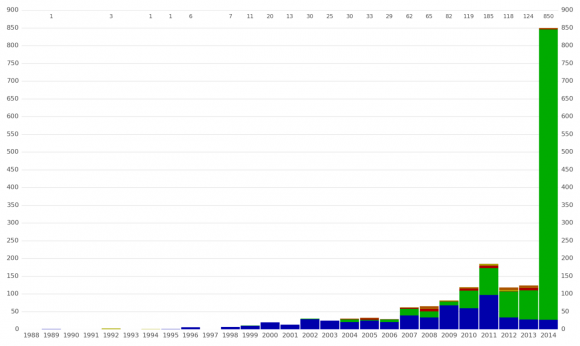 Number of extrasolar planet discoveries per year through September 2014, with colors indicating method of detection:   radial velocity   transit   timing   direct imaging   microlensing. Image Credit: Public domain