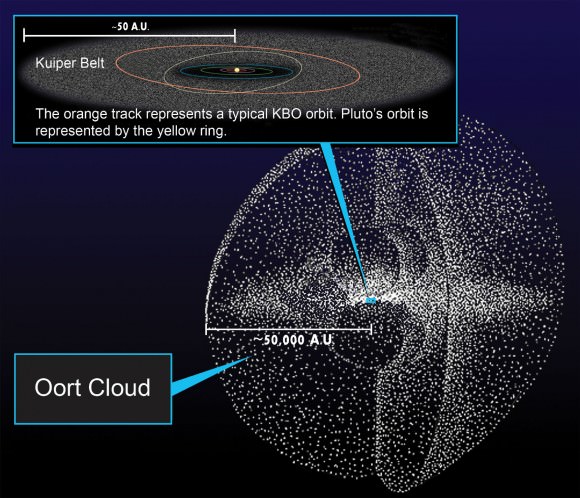 The relative sizes of the inner Solar System, Kuiper Belt and the Oort Cloud. (Credit: NASA, William Crochot)