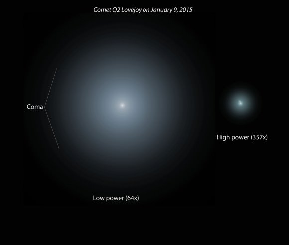 Comet Lovejoy sketches from last night made using a 15-inch telescope. The coma is big - almost a half-degree across. The drawing shows the bright nuclear region and tiny "false nucleus". At right, a suspected plume extends to the southwest of the false nucleus. Color is how the comet really looks in the telescope. Credit: Bob King