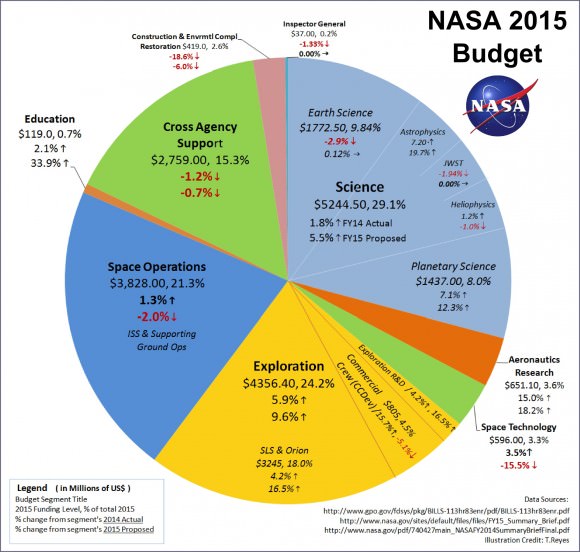 The NASA 2015 budget passed on December 13, 2014, a part of the Continuing Resolution & Omnibus Bill (HR 83). Distribution of funds, percent of the total budget, percent change relative to the 2014 budget and relative to the White House proposed 2015 budget are shown. (Credit: T.Reyes)
