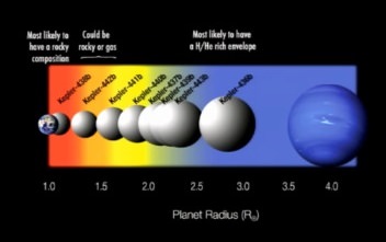 A comparison of the new exoplanet finds between Earth and Jupiter. Credit: NASA/Kepler.