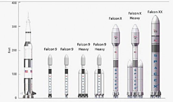 The future line-up of Falcon rockets is compared to the famous NASA Saturn V. The first Falcon Heavy launch is planned for 2015. Raptor engines may replace and upgrade Heavy then lead to Falcon X, Falcon X Heavy and Falcon XX. The Falcon X  1st stage would have half the thrust of a Saturn V, Falcon X Heavy and XX would exceed a Saturn V's thrust by nearly 50%. (Illustration Credit: SpaceX, 2010)