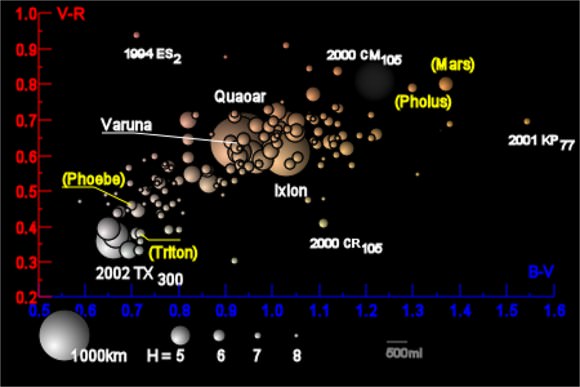 Illustration of colour distribution of the trans-Neptunian objects. The horizontal axis represents the difference in intensity between visual (green & yellow) and blue of the object while the vertical is the difference between visual and red. The distribution indicates how TNOs share a common origin and physical makeup as well as common weathering in space. Yellow objects serve as reference: Neptune's moon Triton, Saturn's moon Phoebe, centaur Pholus, and the planet Mars. The objects color represents the hue of the object. The size of the objects are relative where the larger objects are more accurate estimates and smaller objects are simply based on absolute magnitude. (Credit: Wikimedia, Eurocommuter)
