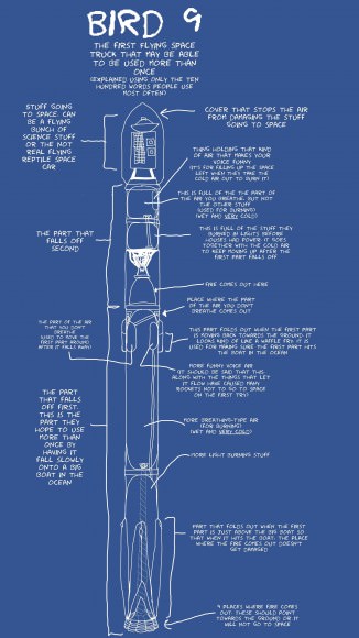 Full SpaceX infographic of Falcon 9 called "Bird 9", a parody of the xkcd cartoon "Up Goer Five." Click for full image. Credit: SpaceX/Twitter/Imgur