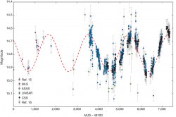 The light curve combines data from two CRTS telescopes (CSS and MLS) with historical data from the LINEAR and ASAS surveys, and the literature15, 16 (see Methods for details). The error bars represent one standard deviation errors on the photometry values. The red dashed line indicates a sinusoid with period 1,884 days and amplitude 0.14 mag. The uncertainty in the measured period is 88 days. Note that this does not reflect the expected shape of the periodic waveform, which will depend on the physical properties of the system. MJD, modified Julian day. Image Credit: Graham et al.