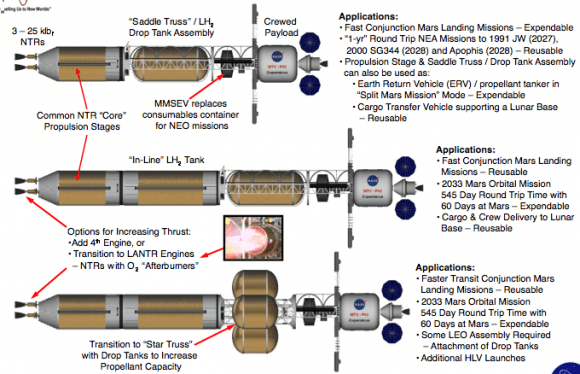 Using modular components, a NTP spacecraft could be fitted for numerous missions profiles. Credit: NASA