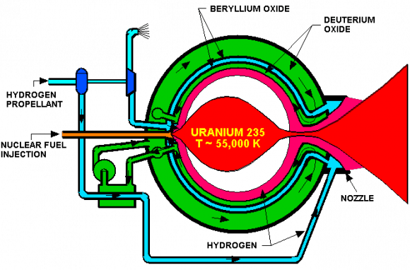 Diagram of an open-cycle, nuclear-thermal engine concept. Credit: NASA