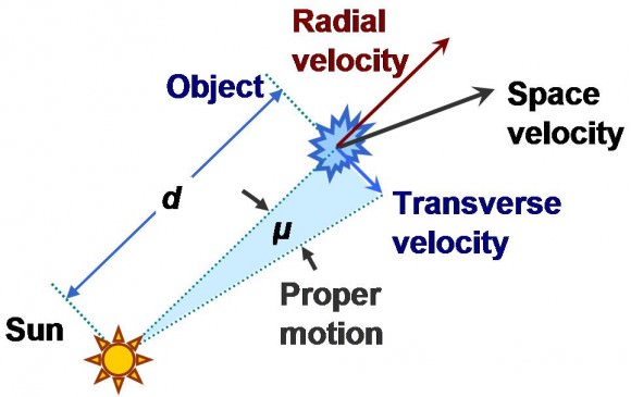 Credit: "Proper motion" by Brews ohare - Own work. Licensed under CC BY-SA 3.0 via Wikimedia Commons - http://commons.wikimedia.org/wiki/File:Proper_motion.JPG#mediaviewer/File:Proper_motion.JPG