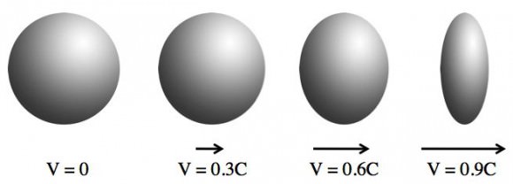 Diagram showing how an object (sphere) contracts in the direction of motion as its speed increases. At far left, its velocity (V) is 0.3 times the speed of light. Credit: Askamathematician.com