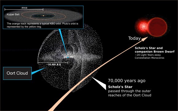 A comparison of the Solar System and its Oort Cloud. 70,000 years ago, Scholz's Star and companion passed along the outer boundaries of our Solar System (Credit: NASA, Michael Osadciw/University of Rochester)