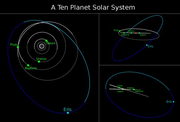 Three perspectives of a ten planet Solar System. No longer Earth centered, or with harmonic spheres but now with planets outside the ecliptic plane and growing. How many planets would be too many? (Credits: Wikimedia, T.Reyes)