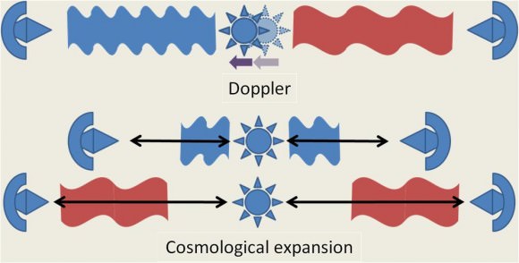 Two sources of redshift: Doppler and cosmological expansion; modeled after Koupelis & Kuhn. Credit: Brews Ohare.