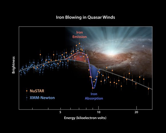 This plot of data from NASA's Nuclear Spectroscopic Telescope Array (NuSTAR) and the European Space Agency's (ESA's) XMM-Newton determines for the first time the shape of ultra-fast winds from supermassive black holes, or quasars. The winds blow in every direction, in a nearly spherical fashion, coming from both sides of a galaxy (Credit: NASA/JPL-Caltech/Keele Univ.;XMM-Newton and NuSTAR Missions)