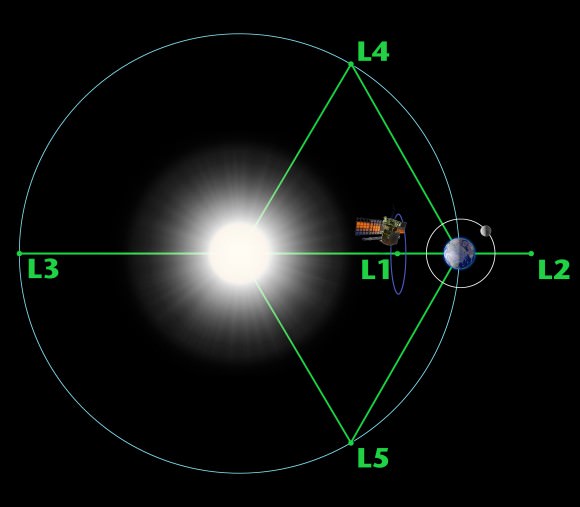 Diagram of the five Lagrange points associated with the sun-Earth system, showing DSCOVR orbiting the L-1 point. Image is not to scale.  Credit:  NASA/WMAP Science Team