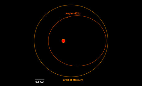 The Orbit of Mercury. How is a Mercury? - Today