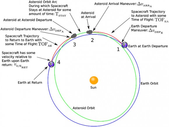 Mission to an NEO: a typical orbital profile. credit: 