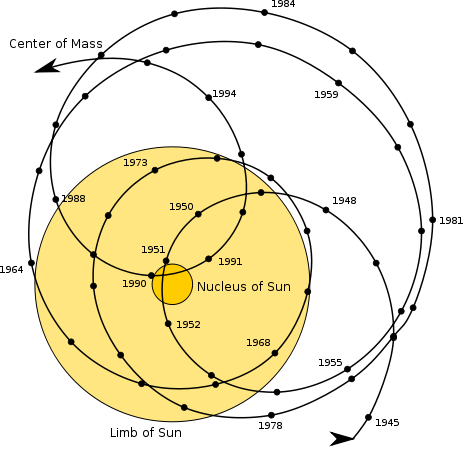 The motion of the solar barycenter through the last half of the 20th century. Image credit: Carl Smith/Wikimedia Commons