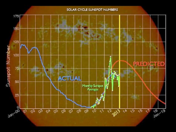 Solar cycle