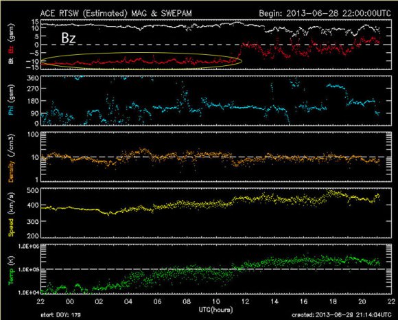 ACE plot from a June 2013 aurora. Note the steep drop in the Bz. Credit: NOAA