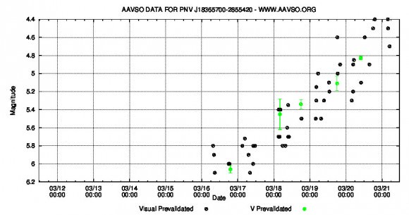 AAVSO light curve showing the nova's brightening trend since discovery. Dates are at bottom, magnitudes at left. Credit: AAVSO