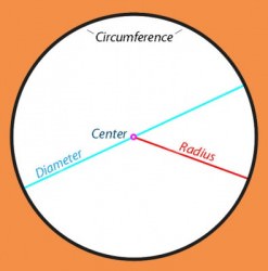 The parts of a circle – the encompassing circumference, the radius and diameter, equal to 2x the radius. Pi is the ratio between the circumference and diameter of a circle. 