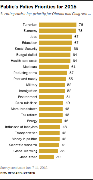 Scientific research is a low priority for most Americans. Credit: Pew Research Center