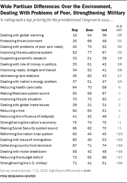 Disagreement between Democrats and Republicans is highest among scientific issues. Credit: Pew Research Center