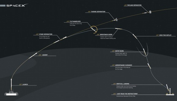 Infographic shows how SpaceX Falcon 9 will fly back to Earth after next launch on CRS-6 mission to ISS. Credit: SpaceX