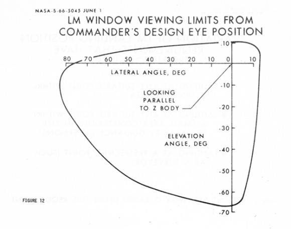 A graphic showing the markings on the windows of the Apollo Lunar Module, which shows T the azimuth and elevation variations of possible viewing limits by the LM pilot. From the NASA report, 'Apollo Lunar Module Landing Strategy.'