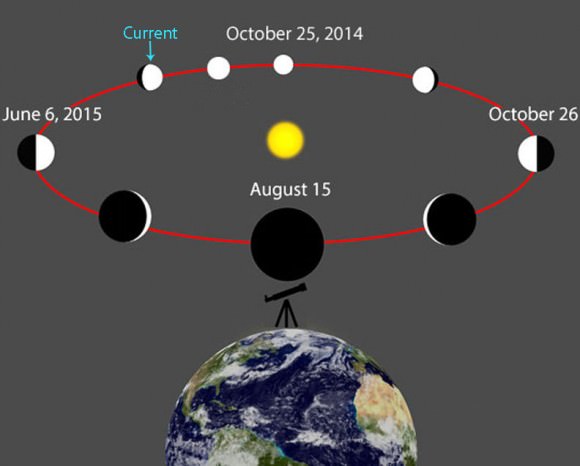 Vênus circula entre a Terra e o Sol, fazendo com que ele passe por fases como a Lua. O planeta está atualmente em fase de gibbous como visto através de um pequeno telescópio. Crédito: Wikipedia com adições pelo autor
