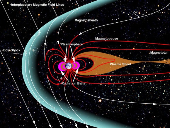 A magnetosphere is that area of space, around a planet, that is controlled by the planet's magnetic field. The shape of the Earth's magnetosphere is the direct result of being blasted by solar wind, compressed on its sunward side and elongated on the night-side, the magnetotail. Credits: NASA