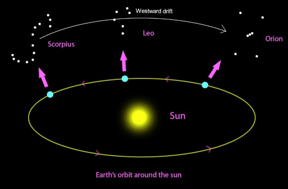 View of Earth’s orbit seen from above the northern hemisphere. As our planet moves to the left or counterclockwise around the Sun, the background constellations appear to drift to the right or westward. This causes constellations and planets in the western sky to gradually drop lower every night, while those in the east rise higher. Credit: Bob King
