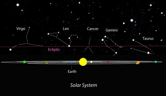 The planets, including Earth, orbit within a relatively flat plane. As we watch them cycle through their orbits, two or more occasionally bunch close together in a conjunction. We see them projected against the 